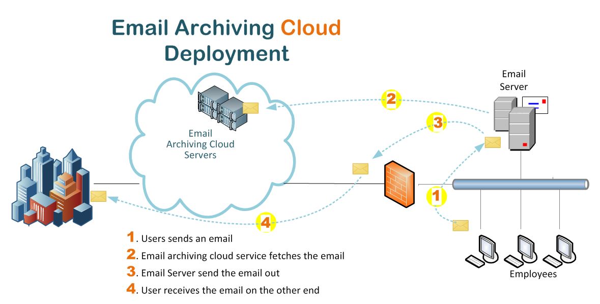 cloud email archiving