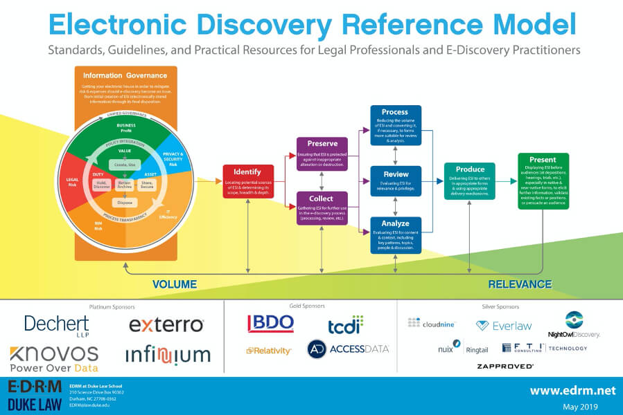 An informative poster of the Electronic Discovery Reference Model, showing a multicolored circular diagram that transitions from green to red, representing the stages from information governance to identification, preservation, collection, processing, review, analysis, production, and presentation. Below the diagram is a scale with 'VOLUME' on the left and 'RELEVANCE' on the right, with arrows indicating the filtering process from high volume to high relevance. The poster includes sponsor logos and mentions it is a resource for legal professionals and e-discovery practitioners, provided by EDRM at Duke Law.